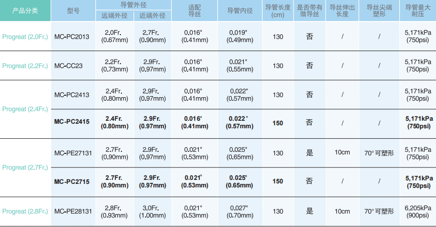 血管内治疗微导管系统