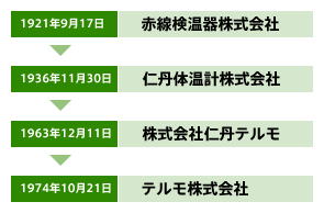 社名の変遷